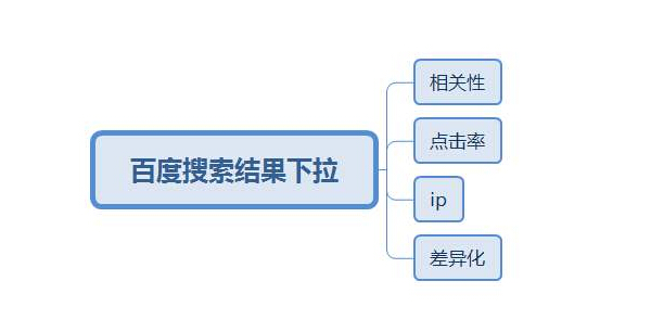 seo基础知识：百度下拉框以及相关搜索的好处