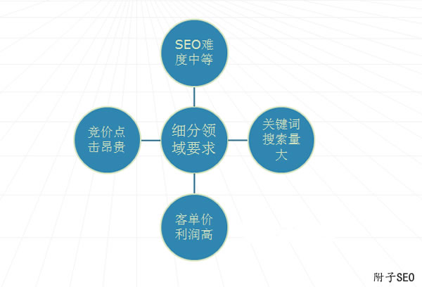 SEO独家揭秘：手把手教你寻找SEO细分赚钱领域！ 数据分析 SEO优化 SEO SEO推广 第1张