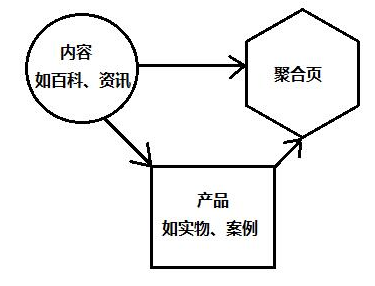 网站优化之基础seo类：简述聚合页思路与优化做法