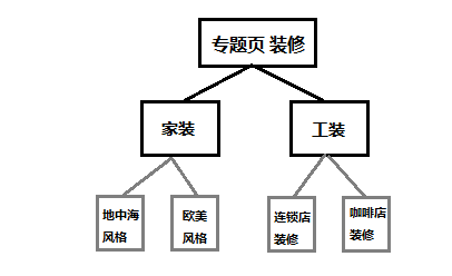 网站优化之基础seo类：简述聚合页思路与优化做法